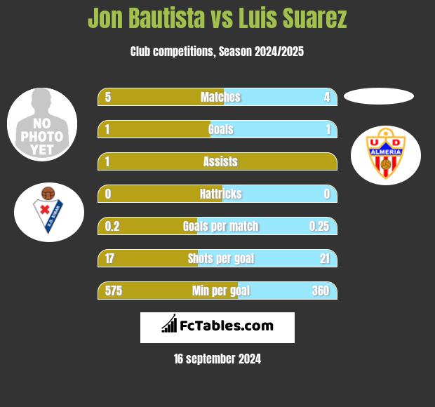 Jon Bautista vs Luis Suarez h2h player stats