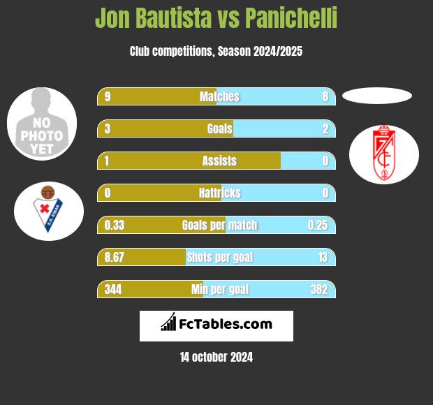 Jon Bautista vs Panichelli h2h player stats