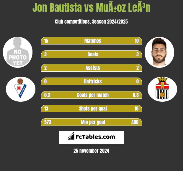 Jon Bautista vs MuÃ±oz LeÃ³n h2h player stats