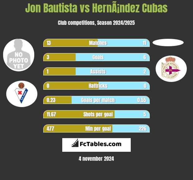 Jon Bautista vs HernÃ¡ndez Cubas h2h player stats