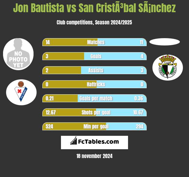 Jon Bautista vs San CristÃ³bal SÃ¡nchez h2h player stats