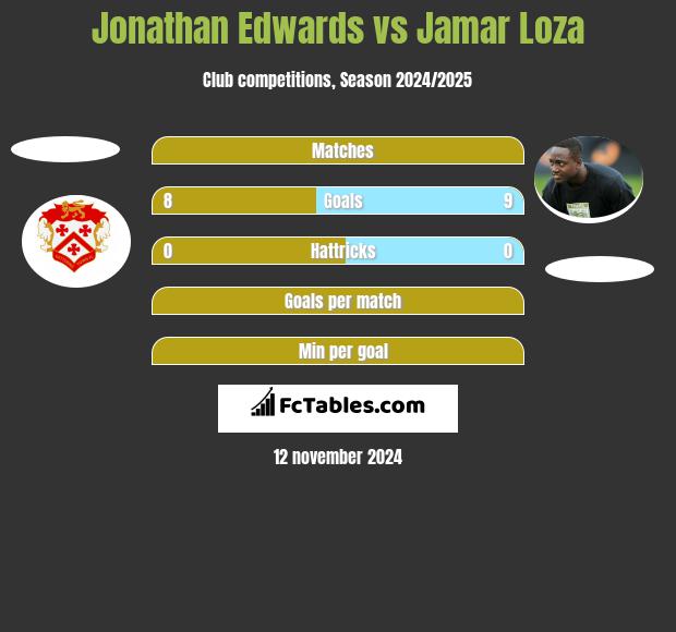 Jonathan Edwards vs Jamar Loza h2h player stats