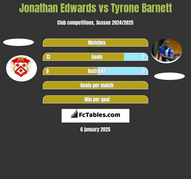 Jonathan Edwards vs Tyrone Barnett h2h player stats