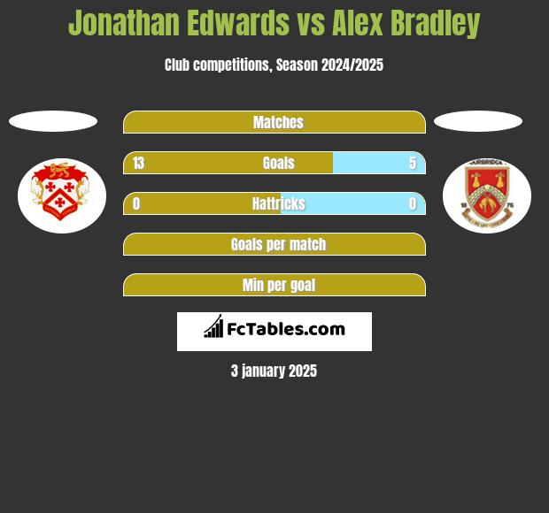 Jonathan Edwards vs Alex Bradley h2h player stats