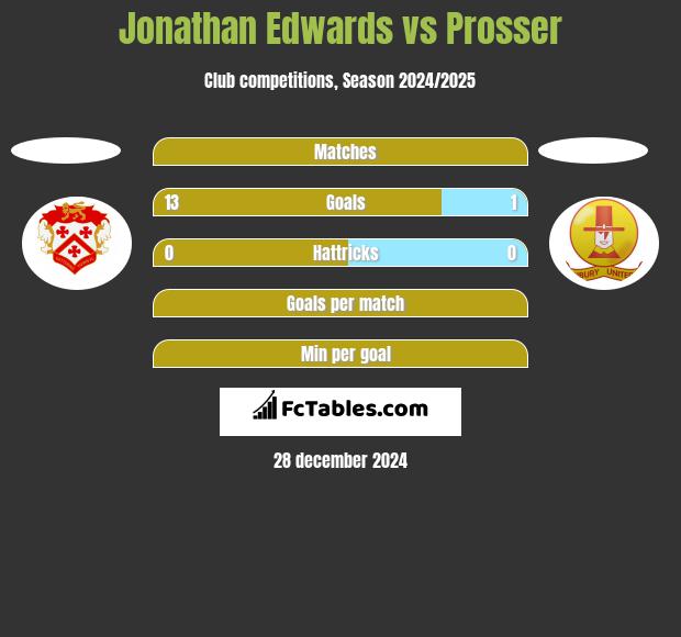 Jonathan Edwards vs Prosser h2h player stats