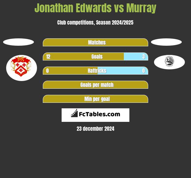 Jonathan Edwards vs Murray h2h player stats