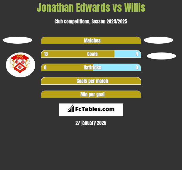 Jonathan Edwards vs Willis h2h player stats