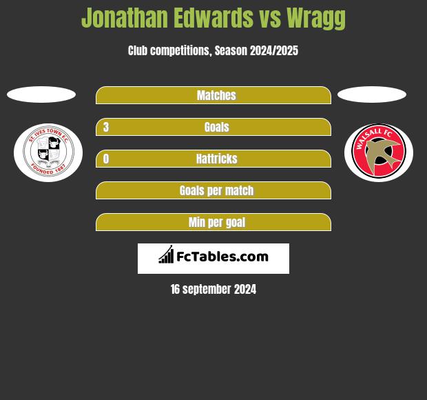 Jonathan Edwards vs Wragg h2h player stats