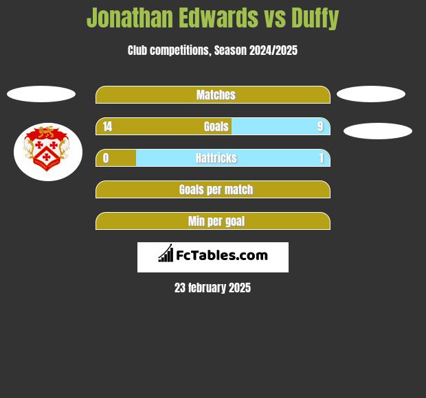 Jonathan Edwards vs Duffy h2h player stats