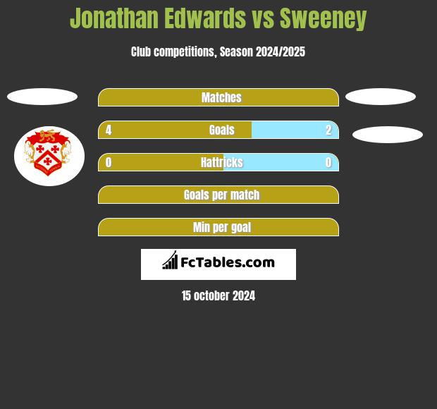 Jonathan Edwards vs Sweeney h2h player stats