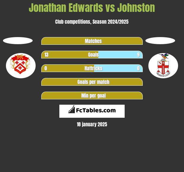 Jonathan Edwards vs Johnston h2h player stats