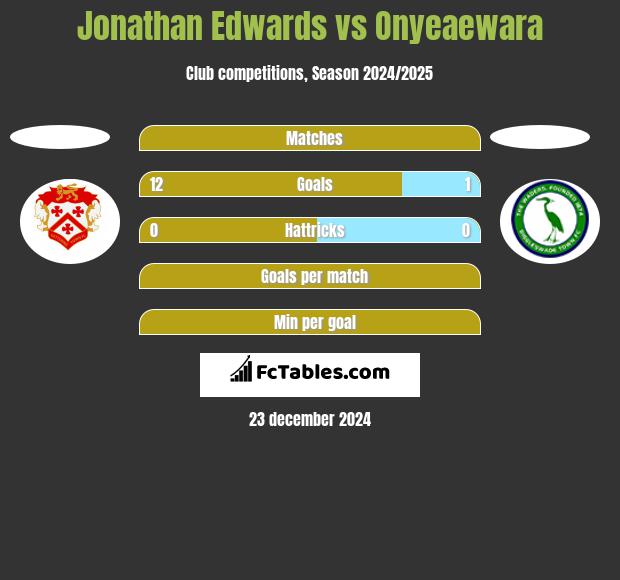 Jonathan Edwards vs Onyeaewara h2h player stats