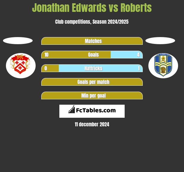 Jonathan Edwards vs Roberts h2h player stats