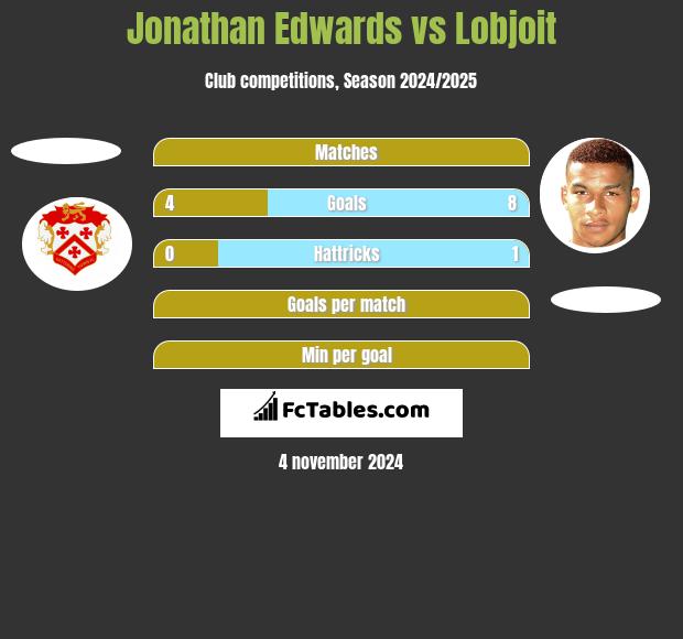 Jonathan Edwards vs Lobjoit h2h player stats