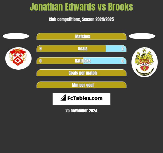 Jonathan Edwards vs Brooks h2h player stats