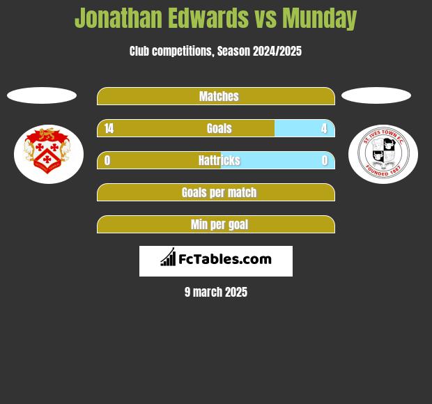 Jonathan Edwards vs Munday h2h player stats