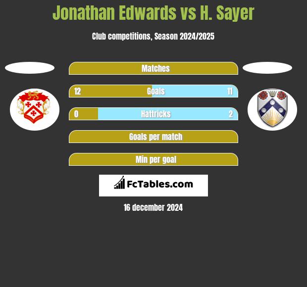 Jonathan Edwards vs H. Sayer h2h player stats