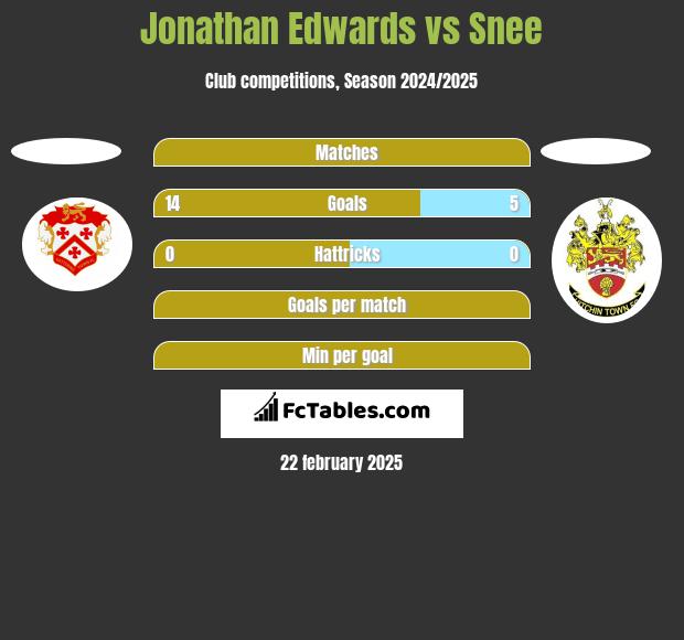 Jonathan Edwards vs Snee h2h player stats