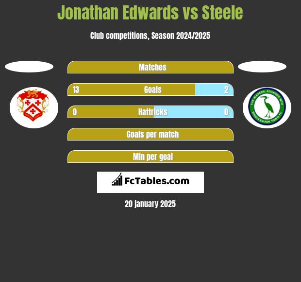 Jonathan Edwards vs Steele h2h player stats