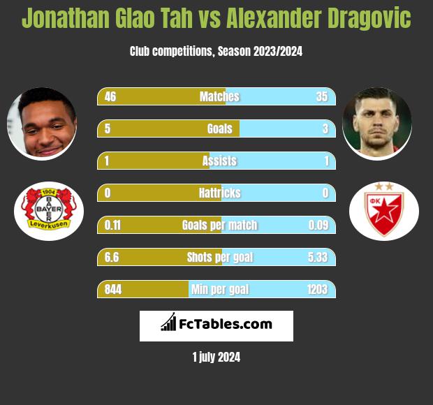 Aleks Dragovic :: Crvena Zvezda :: Player Profile 