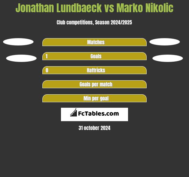 Jonathan Lundbaeck vs Marko Nikolic h2h player stats