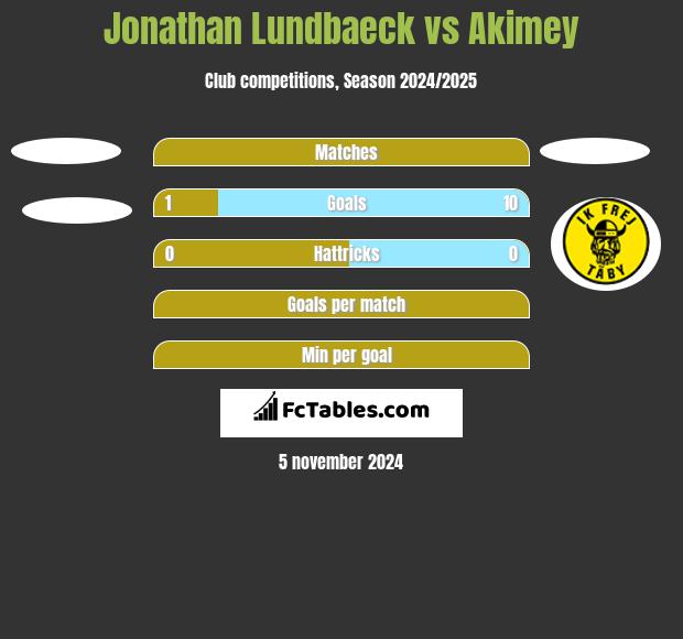 Jonathan Lundbaeck vs Akimey h2h player stats