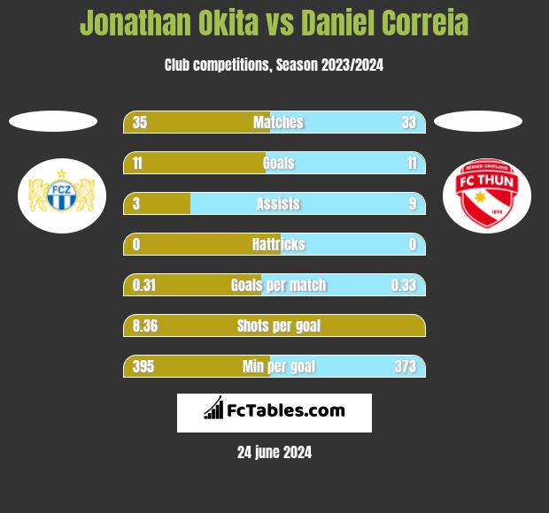Jonathan Okita vs Daniel Correia h2h player stats