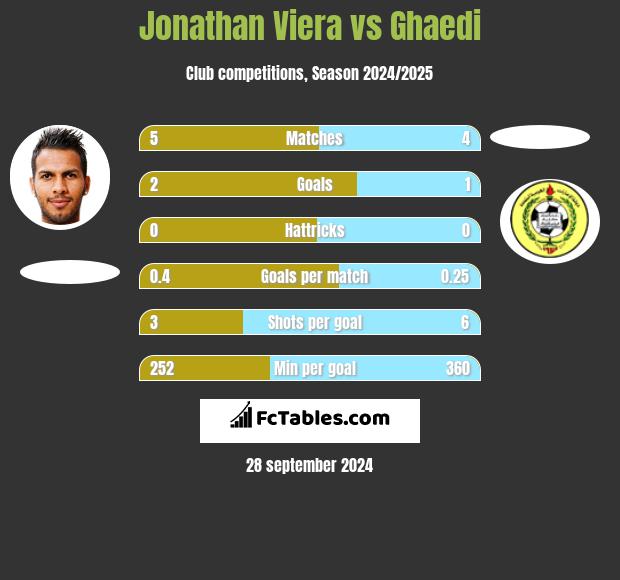 Jonathan Viera vs Ghaedi h2h player stats