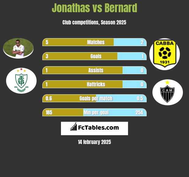 Jonathas vs Bernard h2h player stats