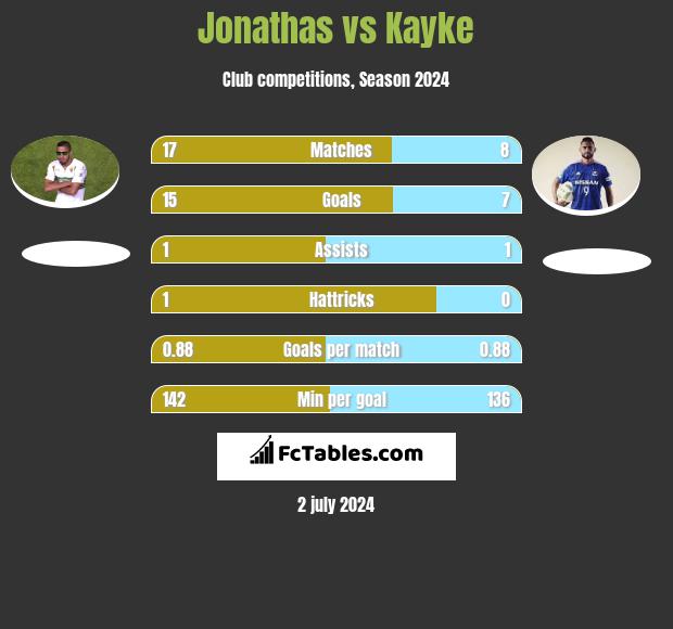 Jonathas vs Kayke h2h player stats