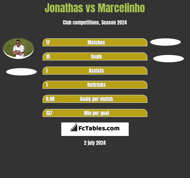 Jonathas vs Marcelinho h2h player stats