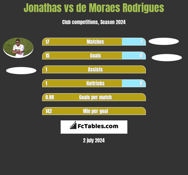 Jonathas vs de Moraes Rodrigues h2h player stats