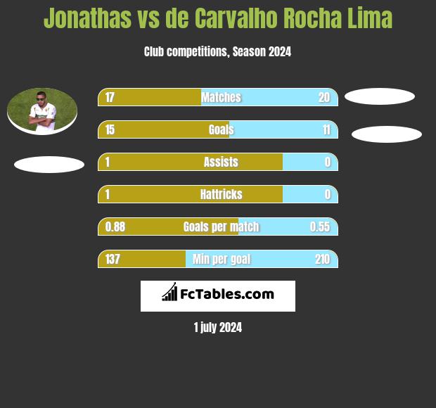 Jonathas vs de Carvalho Rocha Lima h2h player stats