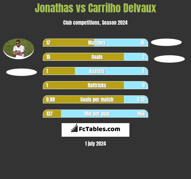 Jonathas vs Carrilho Delvaux h2h player stats