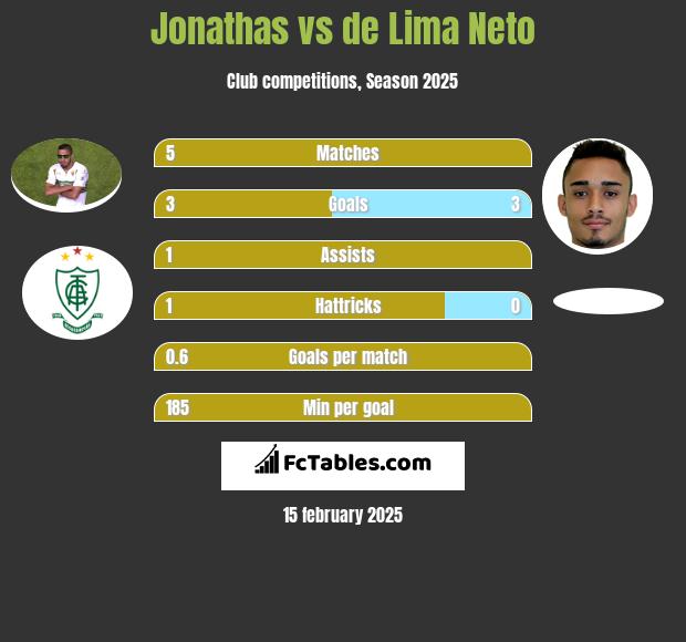 Jonathas vs de Lima Neto h2h player stats