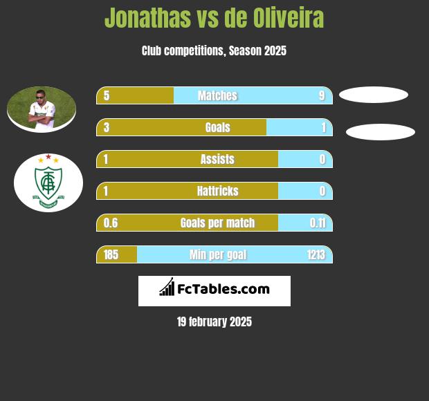 Jonathas vs de Oliveira h2h player stats