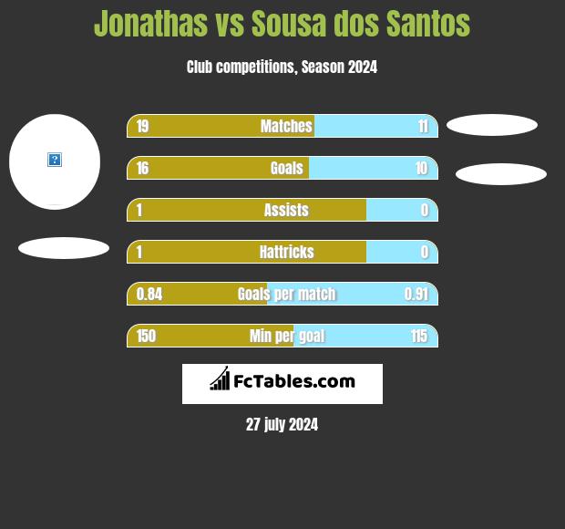 Jonathas vs Sousa dos Santos h2h player stats