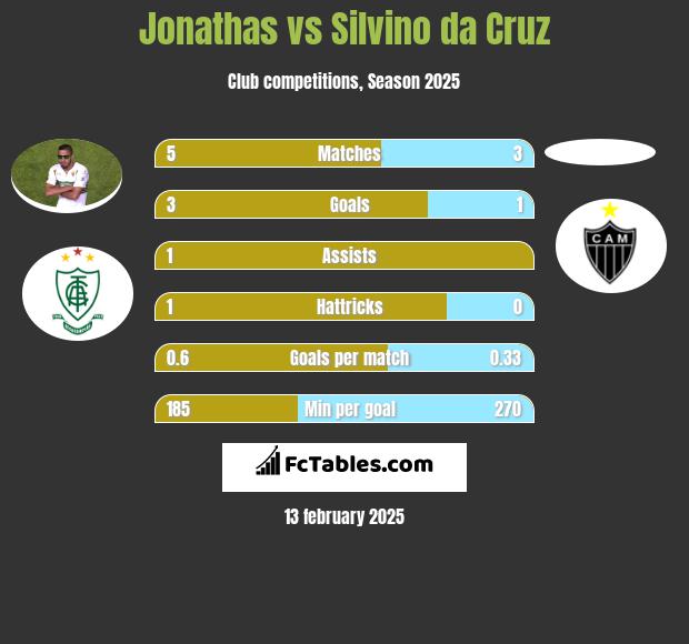 Jonathas vs Silvino da Cruz h2h player stats