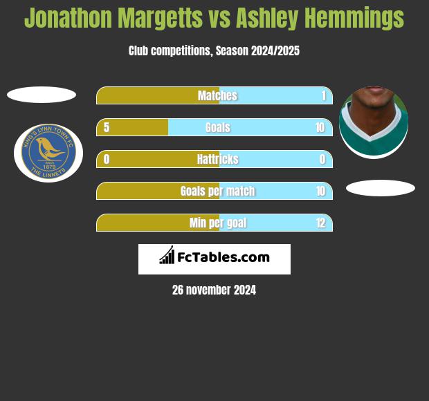 Jonathon Margetts vs Ashley Hemmings h2h player stats