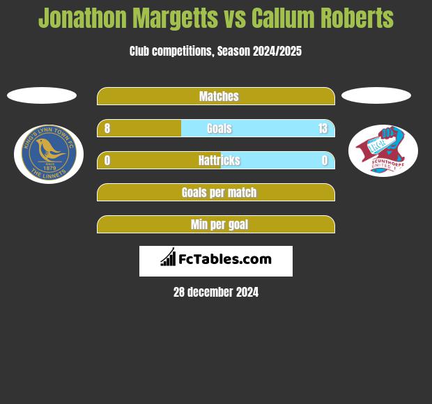 Jonathon Margetts vs Callum Roberts h2h player stats