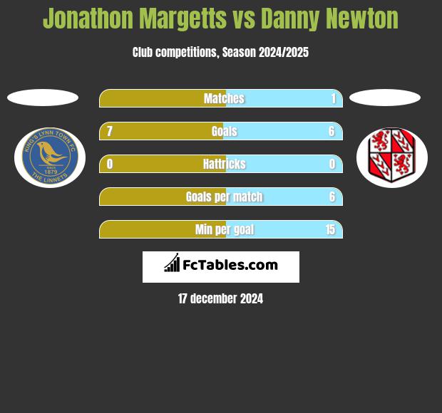 Jonathon Margetts vs Danny Newton h2h player stats