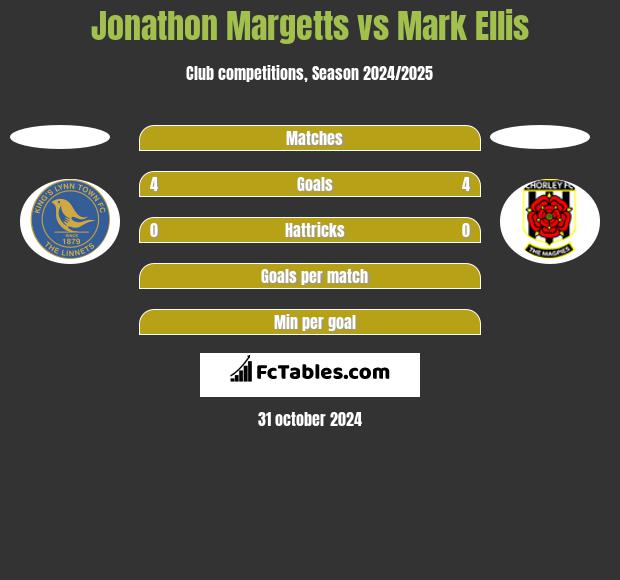 Jonathon Margetts vs Mark Ellis h2h player stats