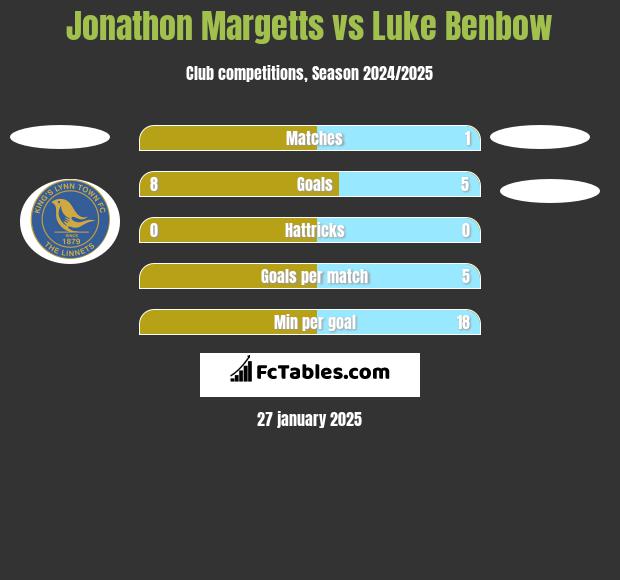 Jonathon Margetts vs Luke Benbow h2h player stats