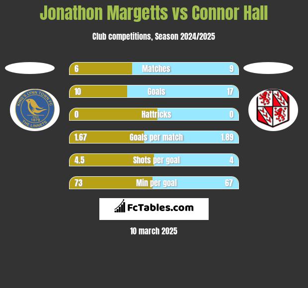 Jonathon Margetts vs Connor Hall h2h player stats