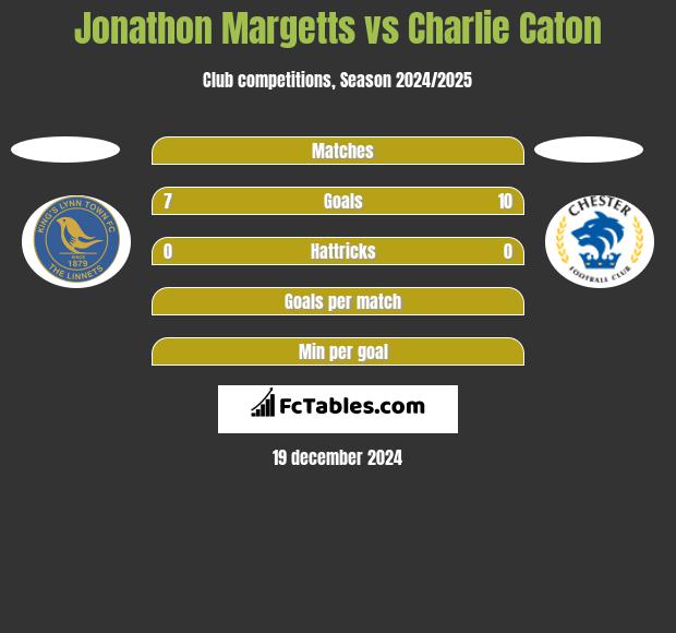 Jonathon Margetts vs Charlie Caton h2h player stats