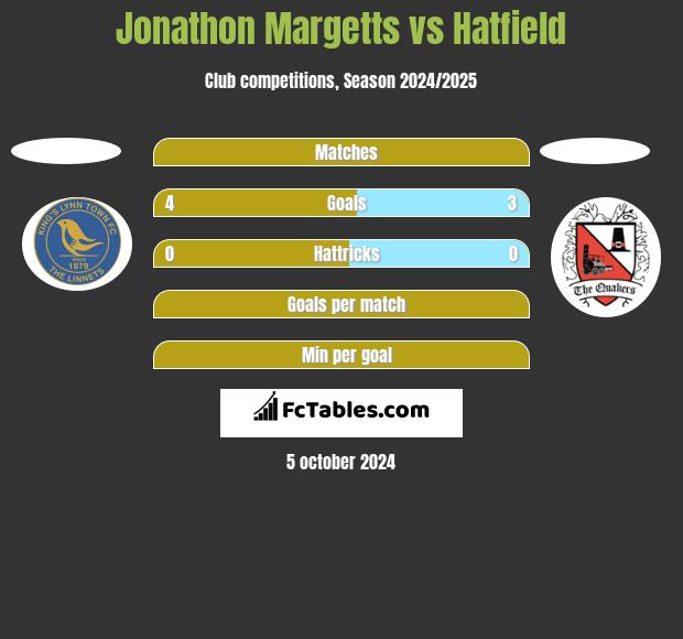 Jonathon Margetts vs Hatfield h2h player stats