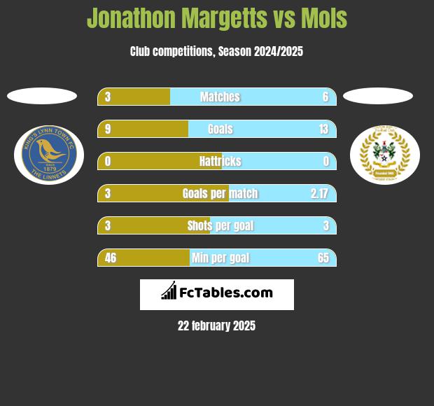 Jonathon Margetts vs Mols h2h player stats