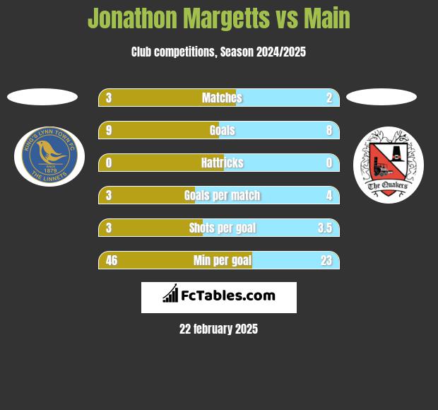 Jonathon Margetts vs Main h2h player stats