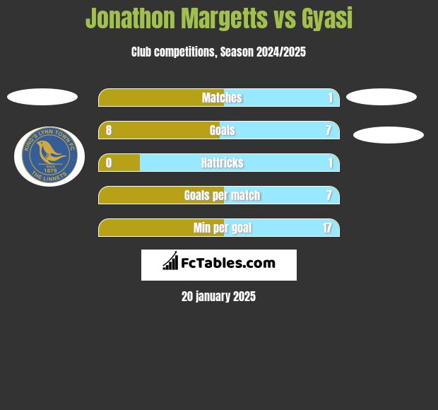 Jonathon Margetts vs Gyasi h2h player stats