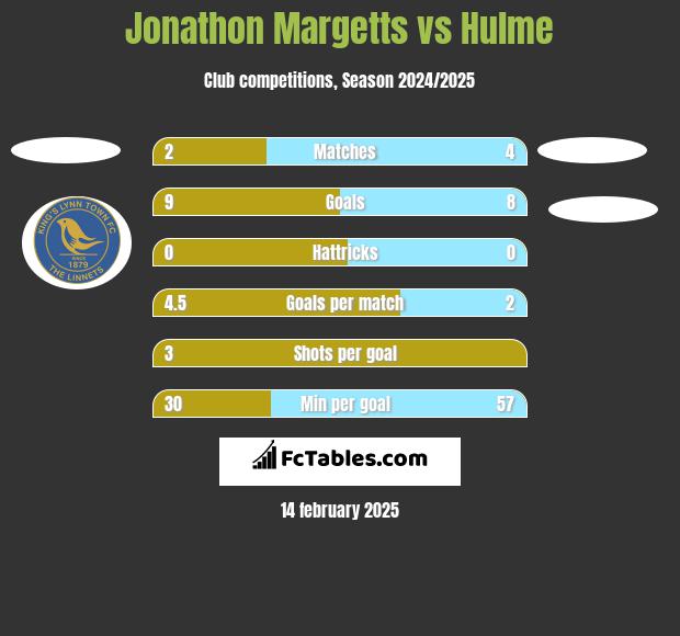 Jonathon Margetts vs Hulme h2h player stats